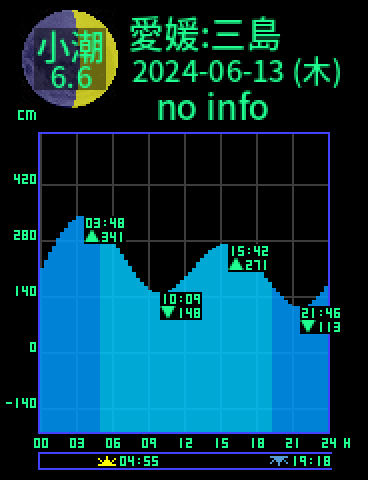 愛媛：三島のタイドグラフ（2024-06-13(木)）