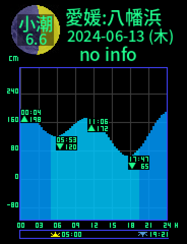愛媛：八幡浜のタイドグラフ（2024-06-14(金)）