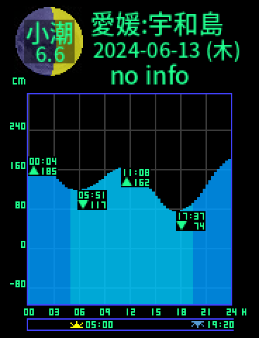 愛媛：宇和島のタイドグラフ（2024-06-14(金)）