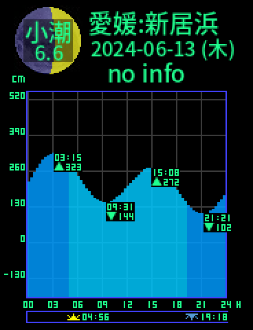 愛媛：新居浜のタイドグラフ（2024-06-13(木)）