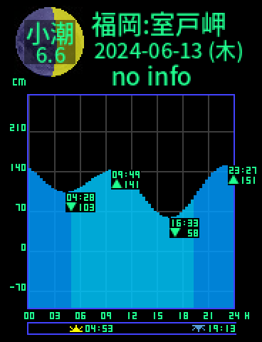 福岡：室戸岬のタイドグラフ（2024-06-13(木)）
