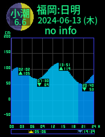 福岡：日明のタイドグラフ（2024-06-14(金)）