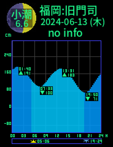 福岡：旧門司のタイドグラフ（2024-06-14(金)）