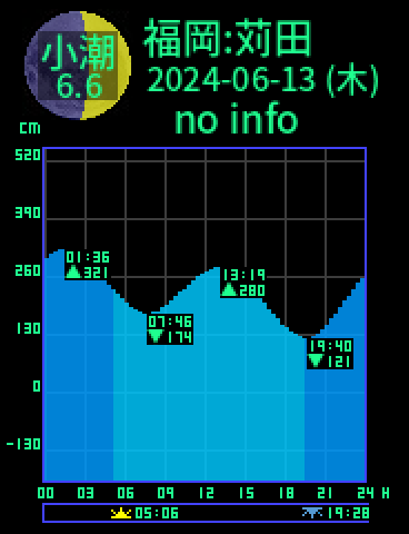 福岡：苅田のタイドグラフ（2024-06-14(金)）