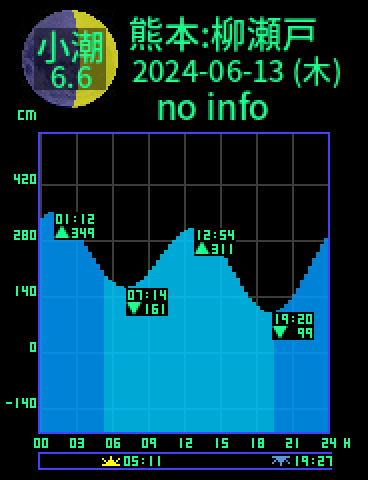 熊本：天草柳ノ瀬戸のタイドグラフ（2024-06-14(金)）