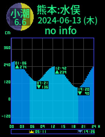 熊本：水俣のタイドグラフ（2024-06-14(金)）