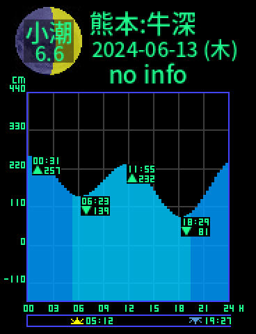 熊本：天草牛深のタイドグラフ（2024-06-14(金)）