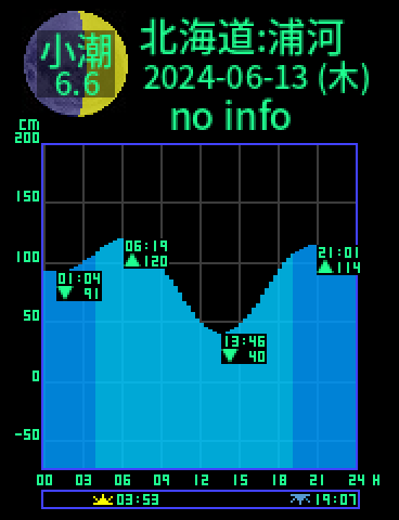 北海道：浦河のタイドグラフ（2024-06-13(木)）