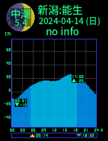新潟：能生のタイドグラフ（2024-04-15(月)）