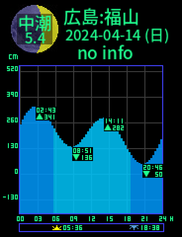 広島：福山のタイドグラフ（2024-04-14(日)）