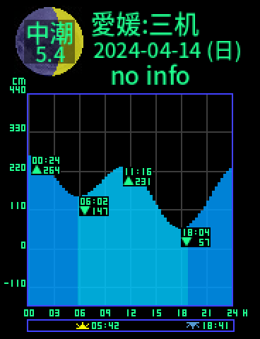 愛媛：瀬戸三机のタイドグラフ（2024-04-14(日)）