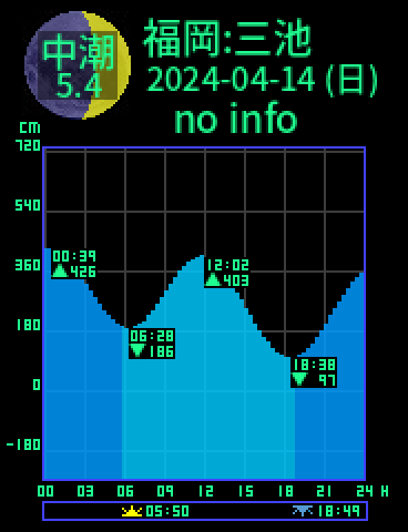 福岡：三池のタイドグラフ（2024-04-15(月)）