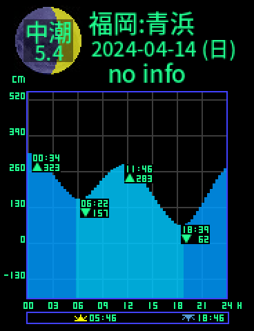 福岡：青浜のタイドグラフ（2024-04-15(月)）