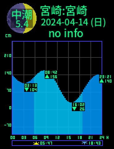 宮崎：宮崎のタイドグラフ（2024-04-15(月)）