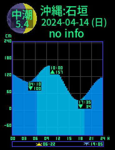 沖縄：石垣島のタイドグラフ（2024-04-15(月)）