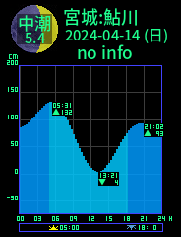 宮城：牡鹿鮎川のタイドグラフ（2024-04-14(日)）
