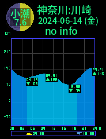 神奈川：川崎のタイドグラフ（2024-06-13(木)）