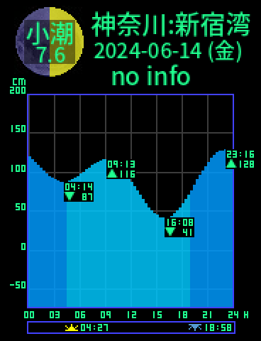 神奈川：逗子新宿湾のタイドグラフ（2024-06-14(金)）