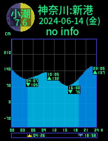 神奈川：横浜新港のタイドグラフ（2024-06-14(金)）
