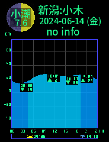 新潟：佐渡小木のタイドグラフ（2024-06-14(金)）