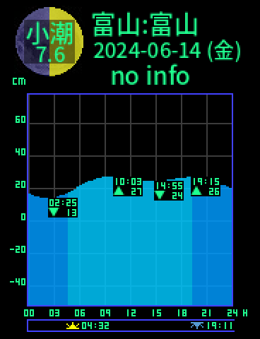 富山：富山のタイドグラフ（2024-06-14(金)）