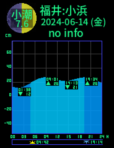 福井：小浜のタイドグラフ（2024-06-15(土)）