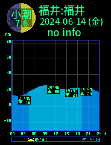 福井：福井のタイドグラフ（2024-06-13(木)）