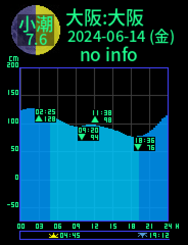 大阪：大阪のタイドグラフ（2024-06-13(木)）