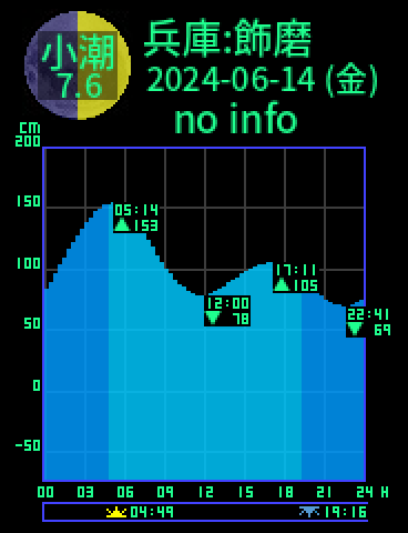 兵庫：姫路飾磨のタイドグラフ（2024-06-14(金)）