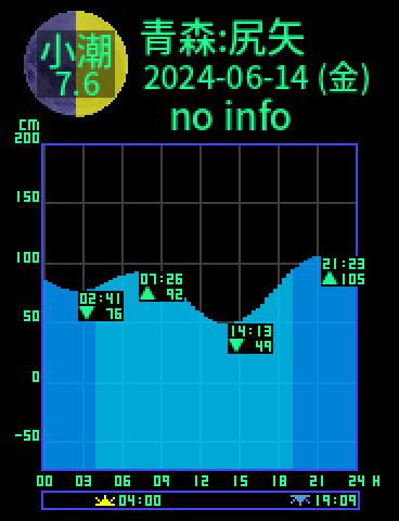 青森：尻矢のタイドグラフ（2024-06-14(金)）