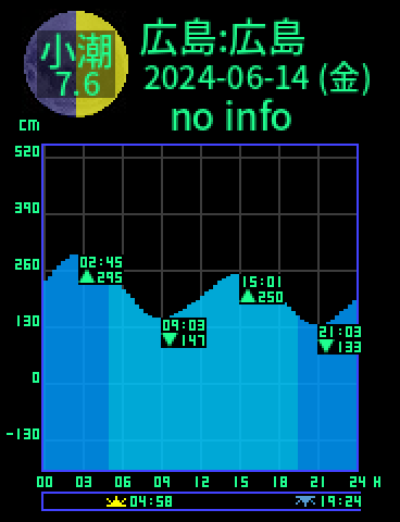 広島：広島のタイドグラフ（2024-06-15(土)）