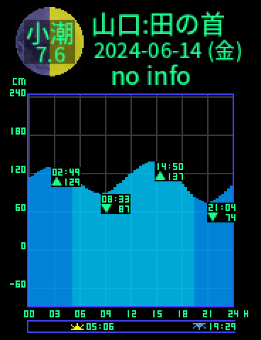 山口：田の首のタイドグラフ（2024-06-13(木)）