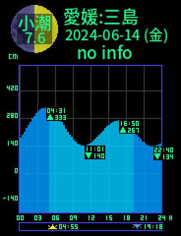 愛媛：三島のタイドグラフ（2024-06-13(木)）