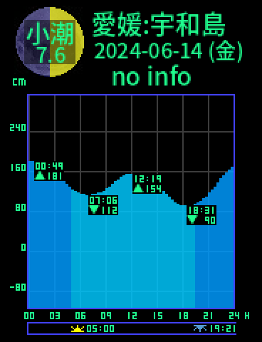 愛媛：宇和島のタイドグラフ（2024-06-14(金)）