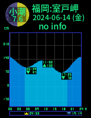福岡：室戸岬のタイドグラフ（2024-06-14(金)）