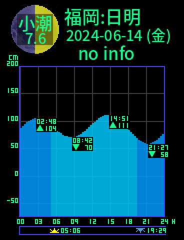 福岡：日明のタイドグラフ（2024-06-13(木)）