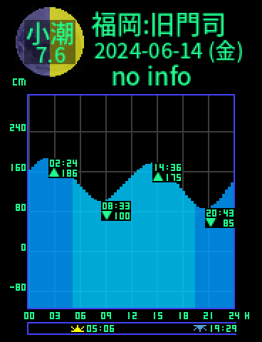 福岡：旧門司のタイドグラフ（2024-06-13(木)）