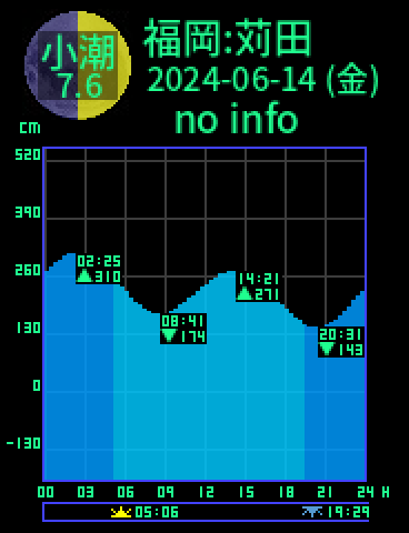 福岡：苅田のタイドグラフ（2024-06-13(木)）