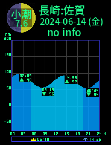 長崎：対馬佐賀のタイドグラフ（2024-06-14(金)）