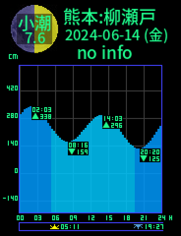 熊本：天草柳ノ瀬戸のタイドグラフ（2024-06-14(金)）