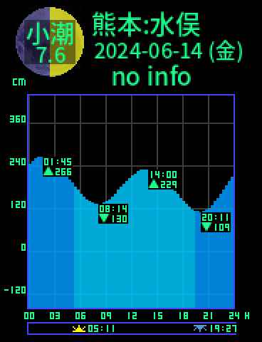 熊本：水俣のタイドグラフ（2024-06-15(土)）