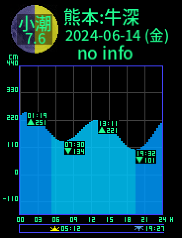 熊本：天草牛深のタイドグラフ（2024-06-14(金)）