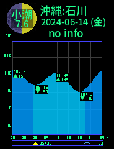 沖縄：石川のタイドグラフ（2024-06-13(木)）