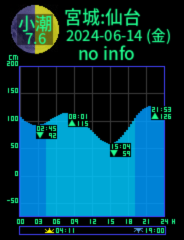 宮城：仙台のタイドグラフ（2024-06-14(金)）