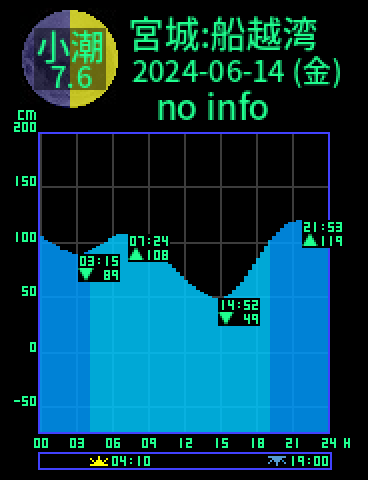宮城：船越湾のタイドグラフ（2024-06-15(土)）