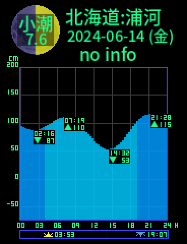 北海道：浦河のタイドグラフ（2024-06-15(土)）