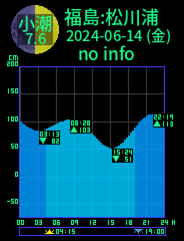 福島：相馬松川浦のタイドグラフ（2024-06-15(土)）