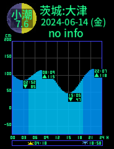 茨城：大津のタイドグラフ（2024-06-15(土)）