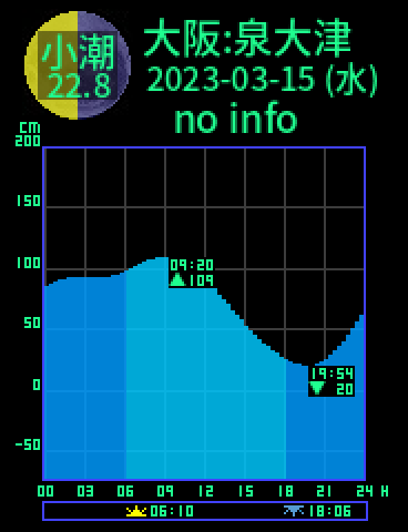 大阪：泉大津のタイドグラフ（2023-03-15(水)）