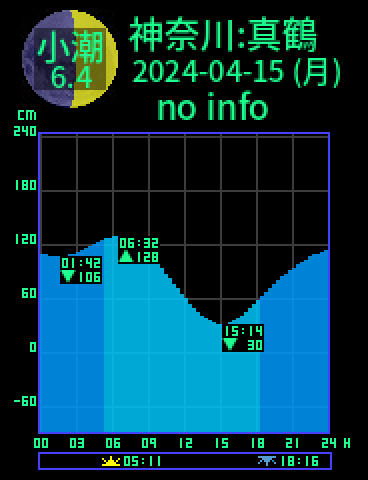 神奈川：真鶴のタイドグラフ（2024-04-16(火)）